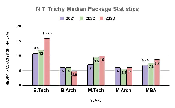 NIT Trichy Median Package Statistics