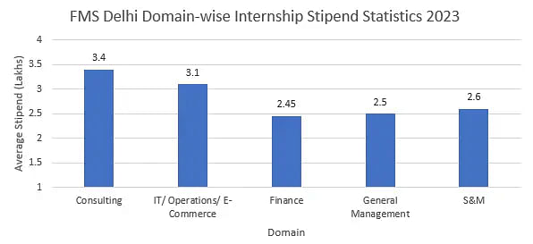 FMS Delhi Domain-wise Internship Stipend Statistics 2023