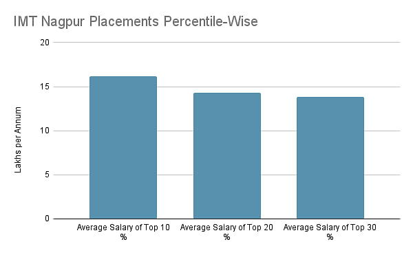 percentile wise placement trend