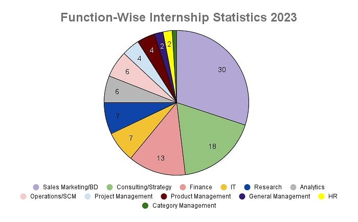 IIM Udaipur Function-Wise Internship Statistics 2023