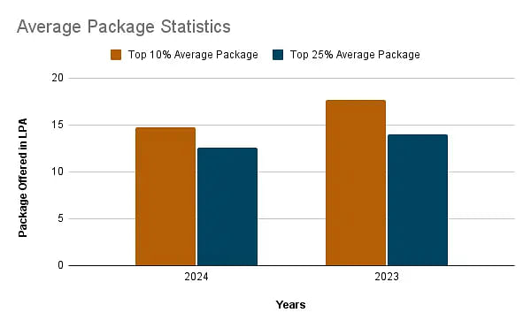 Average package for 10% and 25%