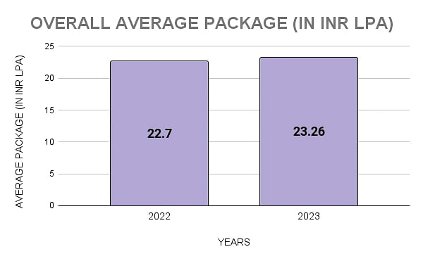 IIT Bombay Average Package Statistics