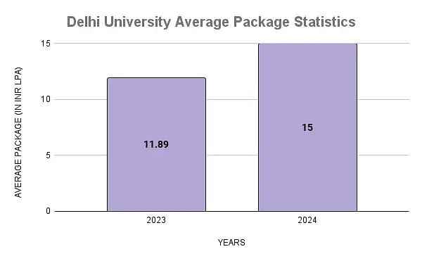 Delhi University Average Package Statistics