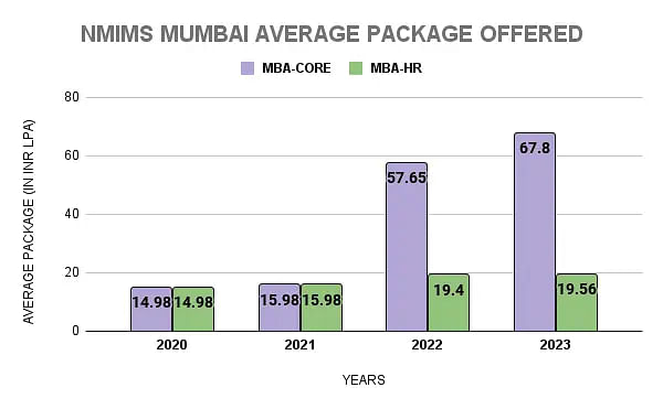 NMIMS Mumbai Average Package Statistics