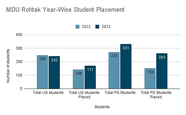 MDU Rohtak Year-Wise Student Placement