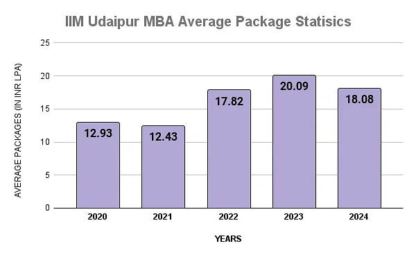 IIM Udaipur MBA Average Package Statisics