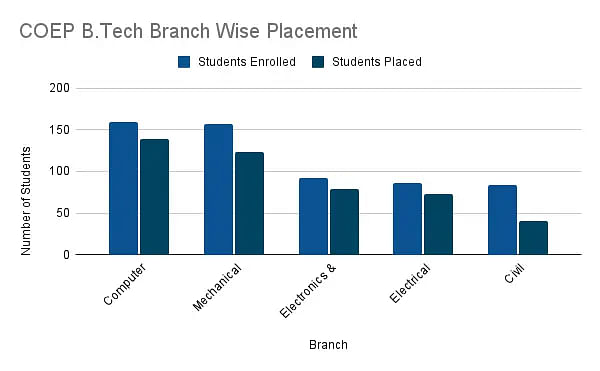 COEP B.Tech Branch Wise Placement