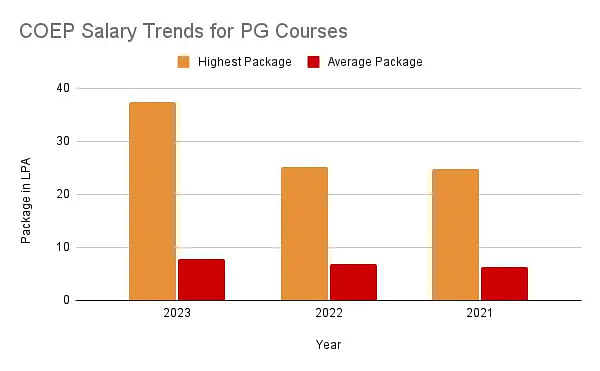 COEP Salary Trends for PG Courses