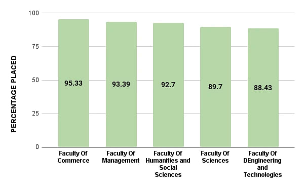 Jain University Bangalore Placements Faculty-Wise Statistics