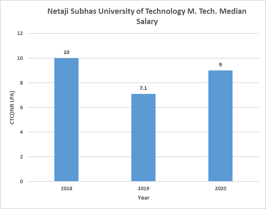 Netaji Subhas University of Technology M.Tech. Average Package