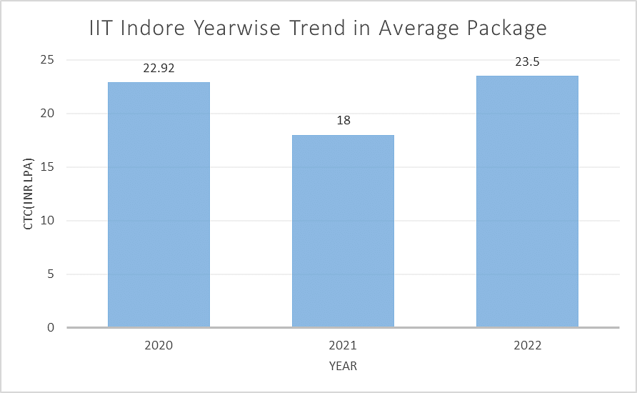 IIT Indore Year Wise Trend in Average Package