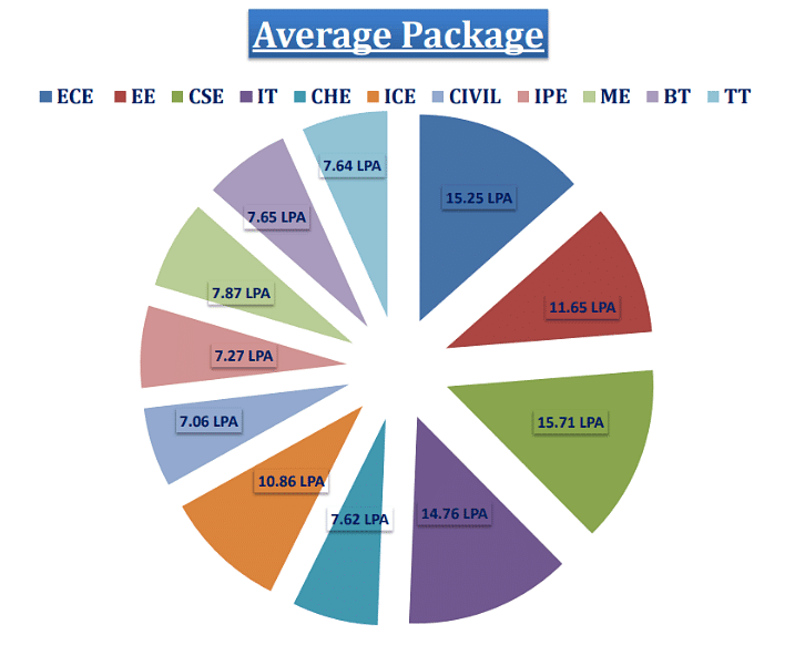 NITJ Average Package