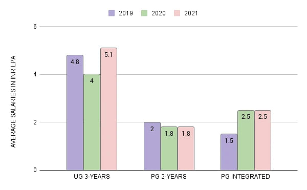 Mizoram University Placement Salary Statistics