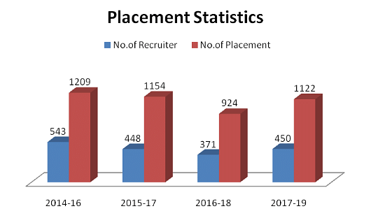 SBS Pune Placement Statistics