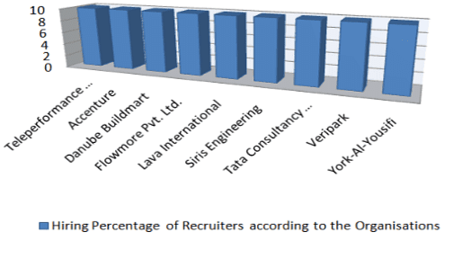 bar graph showing hiring percentage according to the organisations
