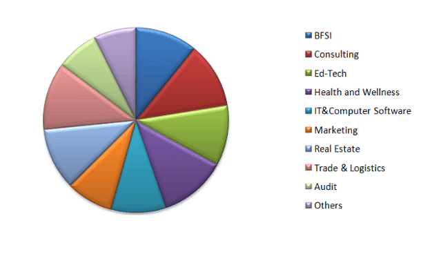 sector wise distribution pie chart 