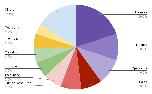 Symbiosis College of Arts and Commerce Placement Sector-Wise Statistics
