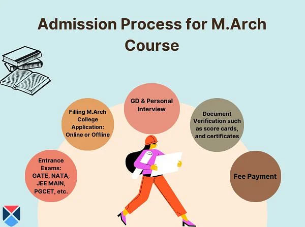M.Arch Admission Process