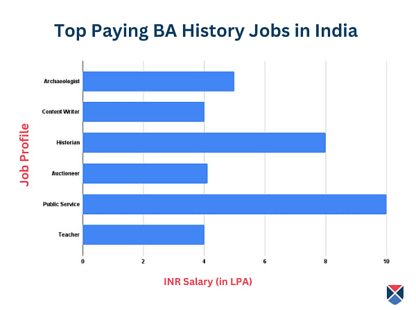 BA-history-salary-based-on-jobs