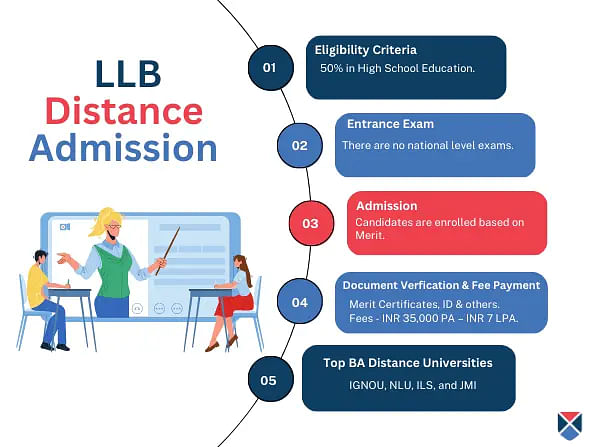 LLB-distance-admission