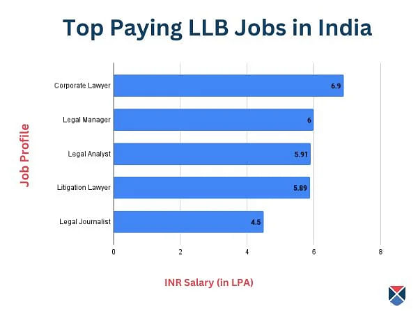 Top LLB jobs