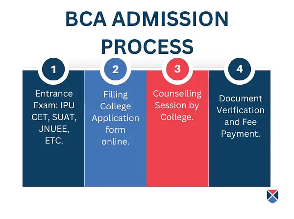 BCA Admission Process