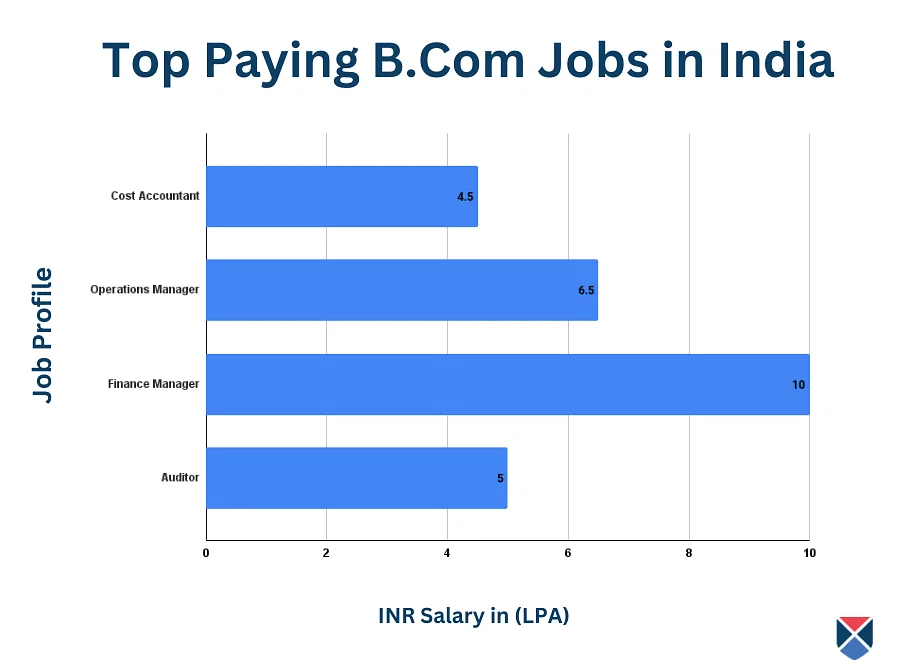 B.Com Jobs, Salary, Scope In India 2023