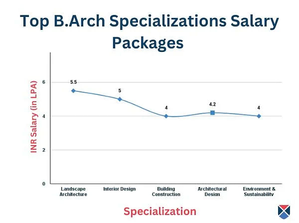 B.Arch Specialization