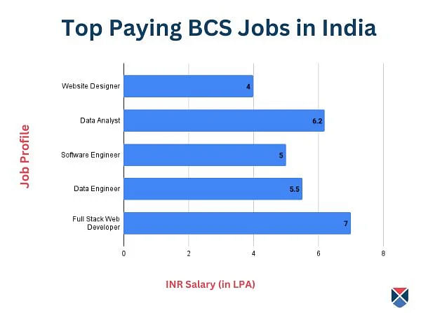 BCS jobs in India