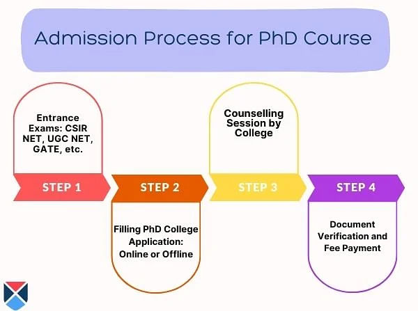 Admission Process for PhD