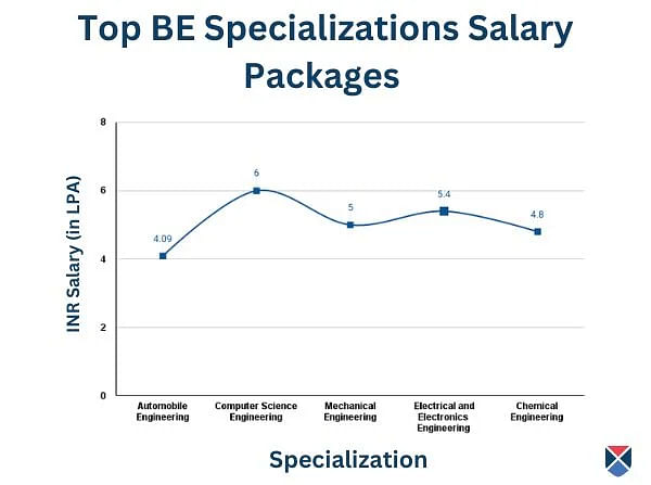 BE specialization salary