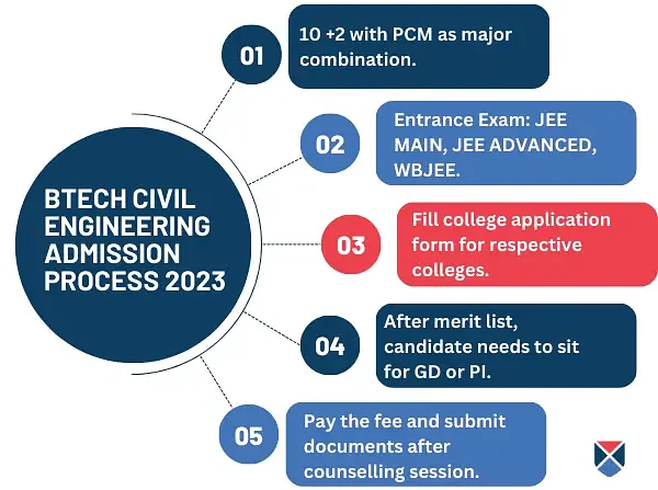 BTech Civil Engineering: Course Details, Fees, Duration, Eligibility ...