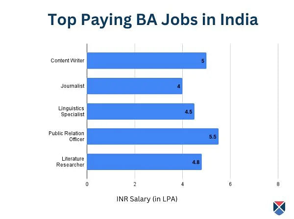 Top BA paying jobs