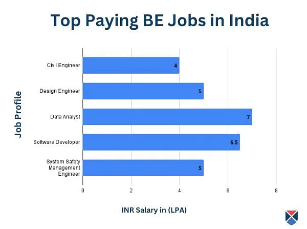 top BE paying jobs in India