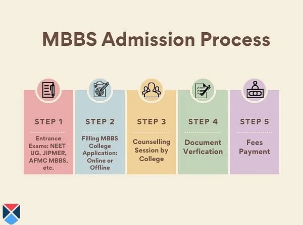 MBBS Admission Process