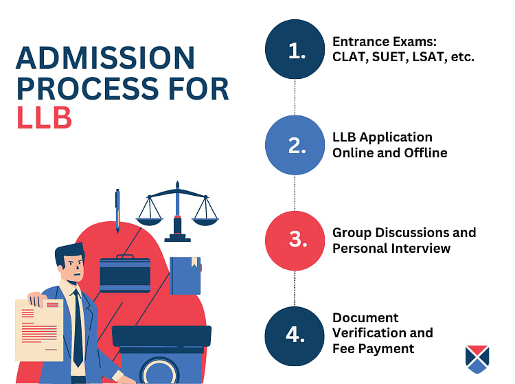 Admission-Process-for-LLB