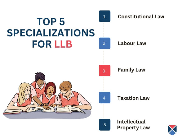 top-5-llb-specializations