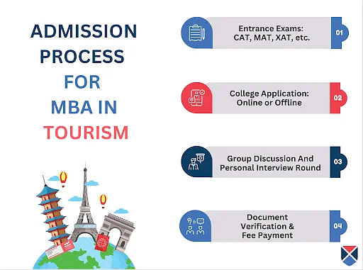MBA in Tourism Admission Process