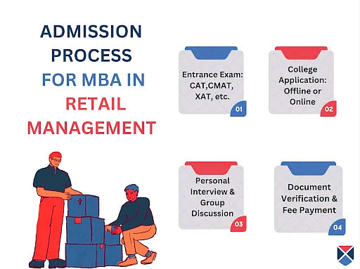 MBA in Retail Management Admission Process