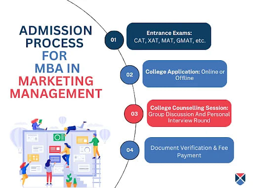 MBA in Marketing Management Admission Process