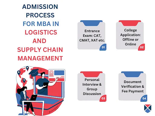 MBA Logistics and SCM Admission Process