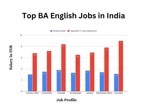 BA English Jobs, Scope, Salary In India 2024