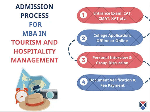 MBA in Tourism and Hospitality Management Admission Process