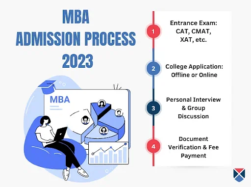 IIT Delhi MBA Admission 2023, Application Process, Date, Documents & Details