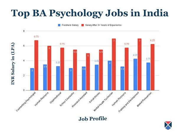 Top BA Psychology Jobs in India