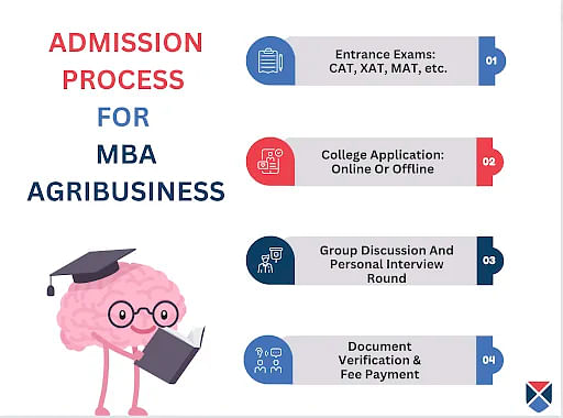 MBA Agribusiness Admission Process