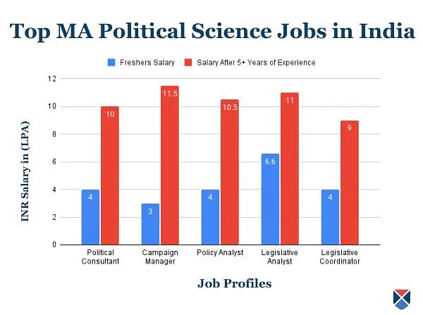 MA Political Science Jobs and Salary