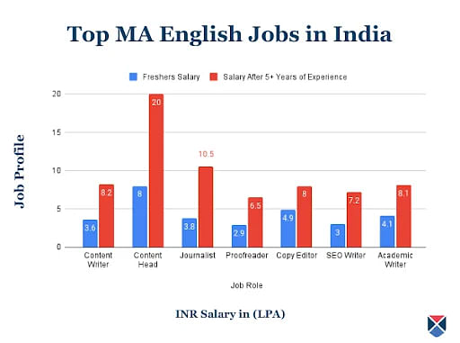 MA English Jobs in India