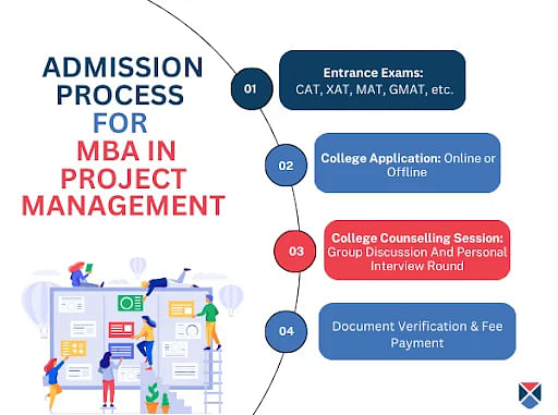 MBA Project Management Admission Process