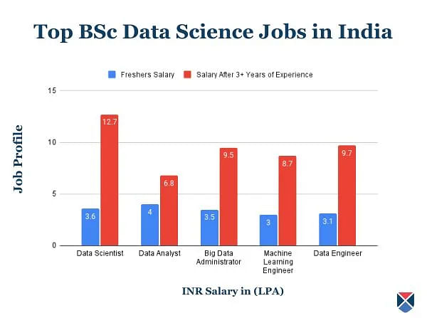 BSc Data Science Jobs in India
